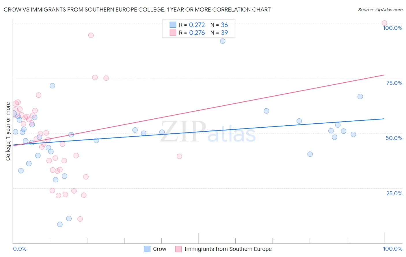 Crow vs Immigrants from Southern Europe College, 1 year or more