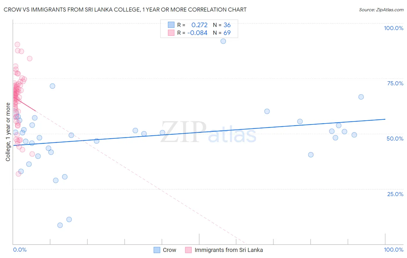 Crow vs Immigrants from Sri Lanka College, 1 year or more