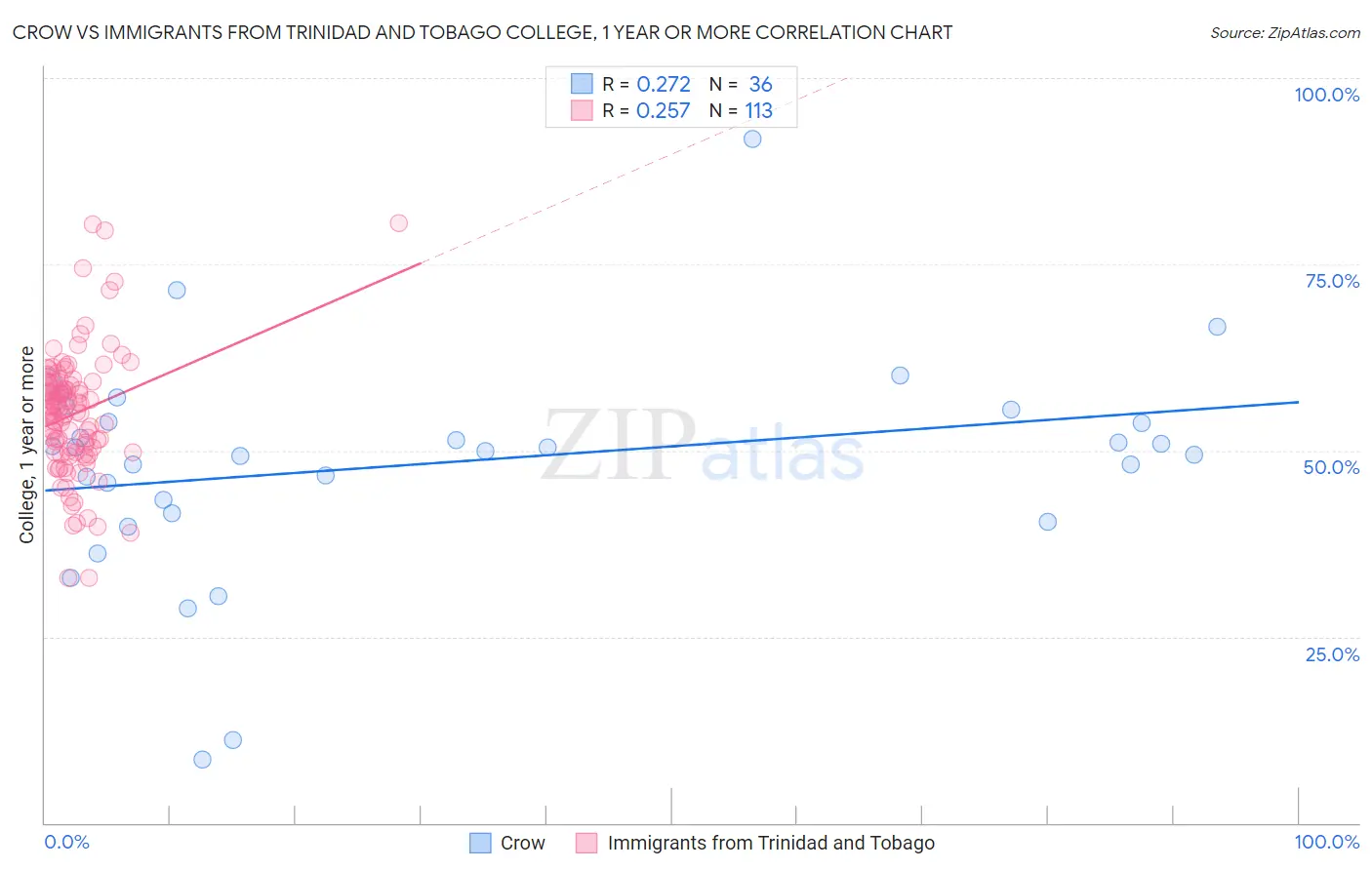 Crow vs Immigrants from Trinidad and Tobago College, 1 year or more