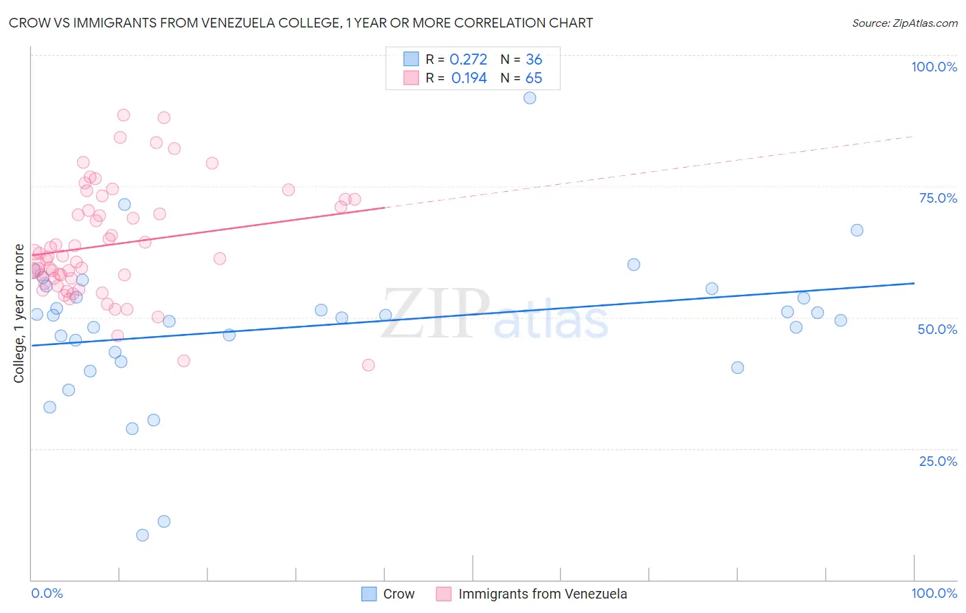 Crow vs Immigrants from Venezuela College, 1 year or more