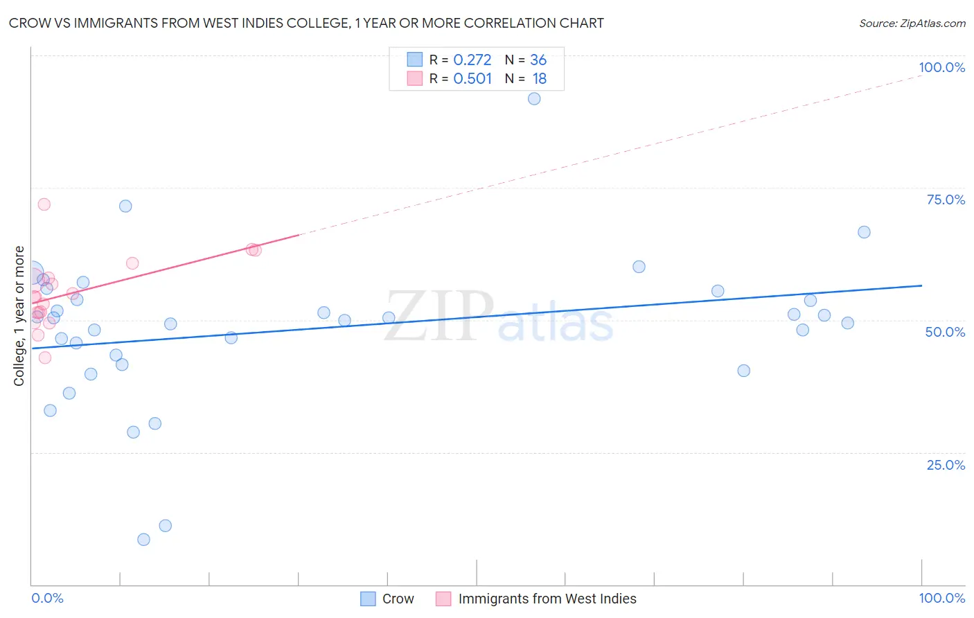 Crow vs Immigrants from West Indies College, 1 year or more