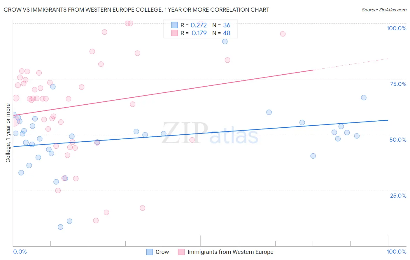 Crow vs Immigrants from Western Europe College, 1 year or more