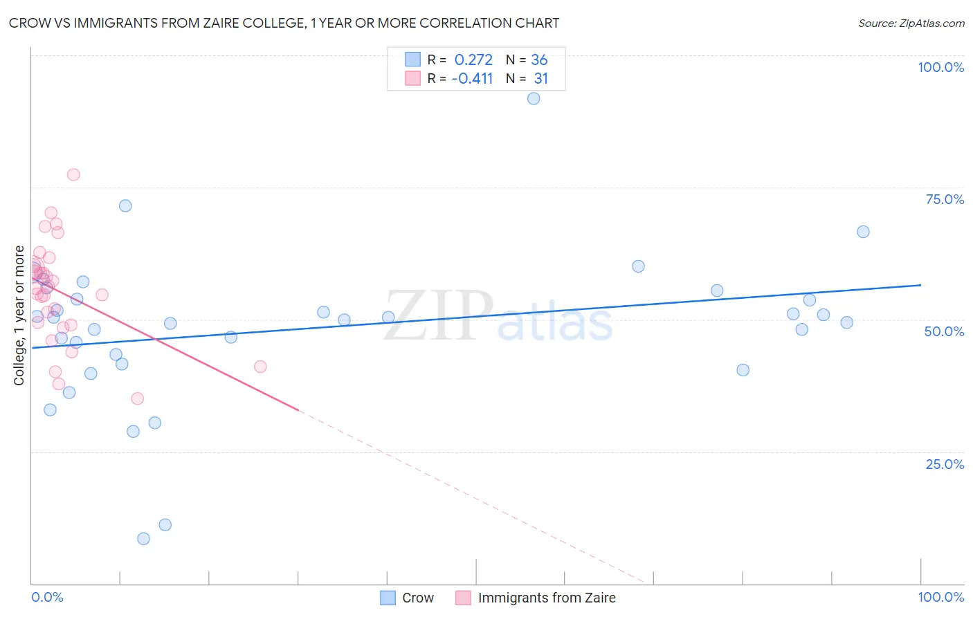 Crow vs Immigrants from Zaire College, 1 year or more