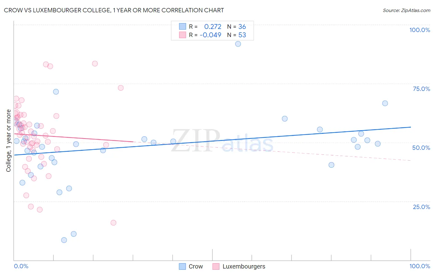 Crow vs Luxembourger College, 1 year or more