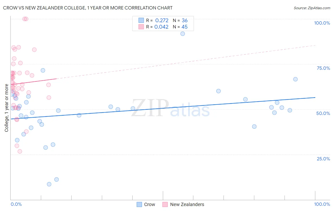 Crow vs New Zealander College, 1 year or more