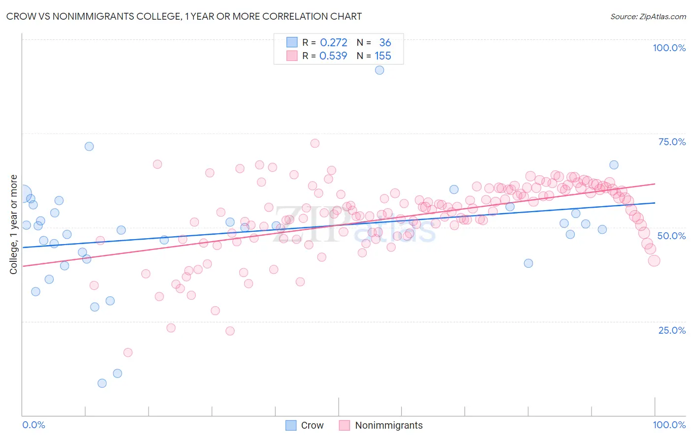 Crow vs Nonimmigrants College, 1 year or more