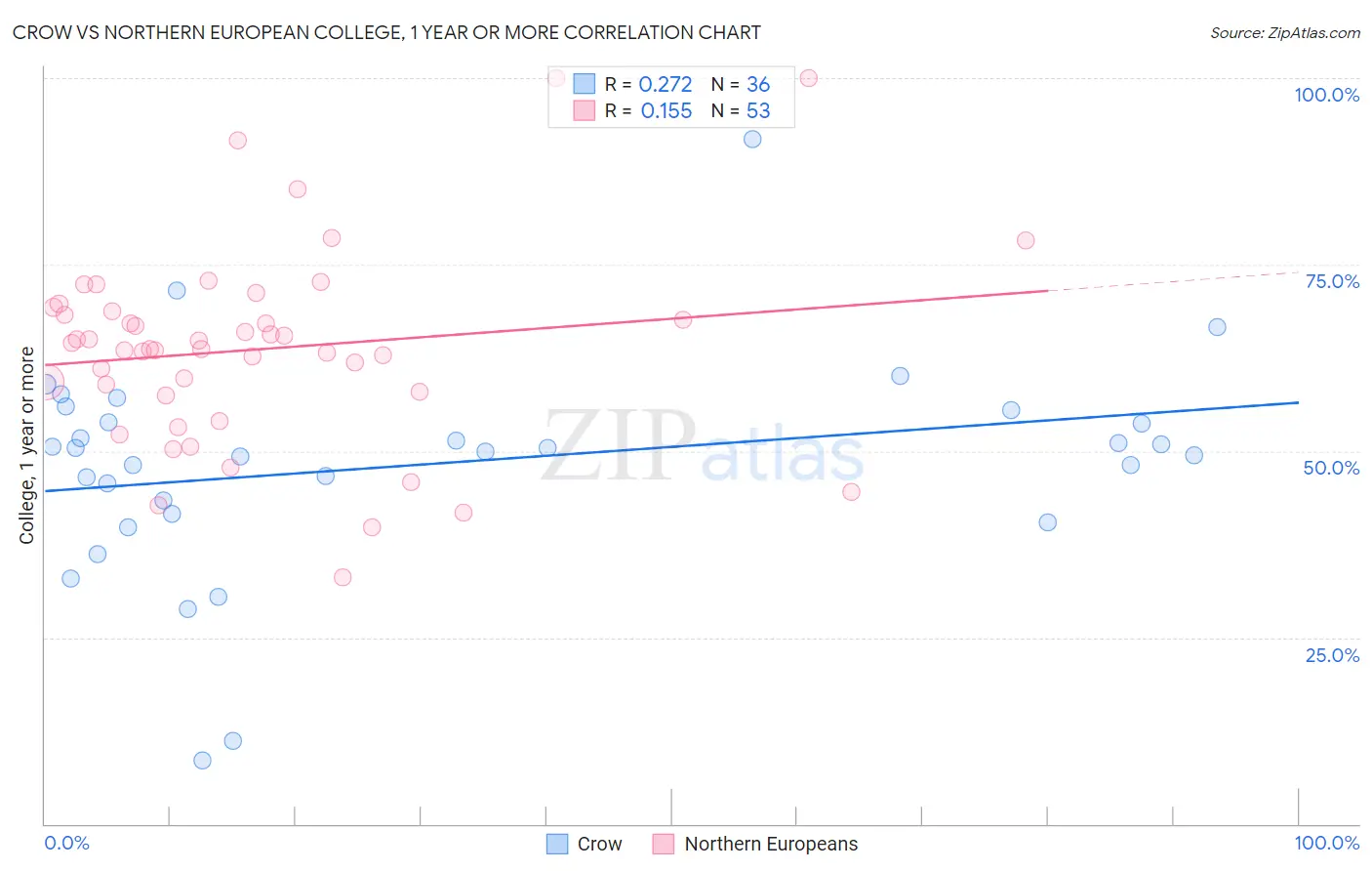 Crow vs Northern European College, 1 year or more
