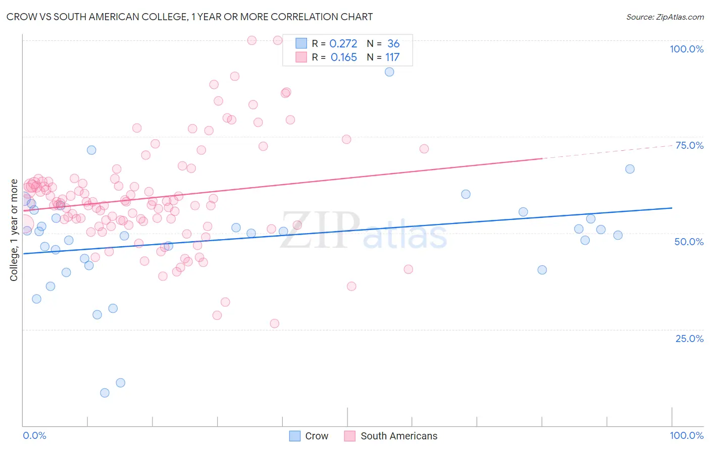 Crow vs South American College, 1 year or more