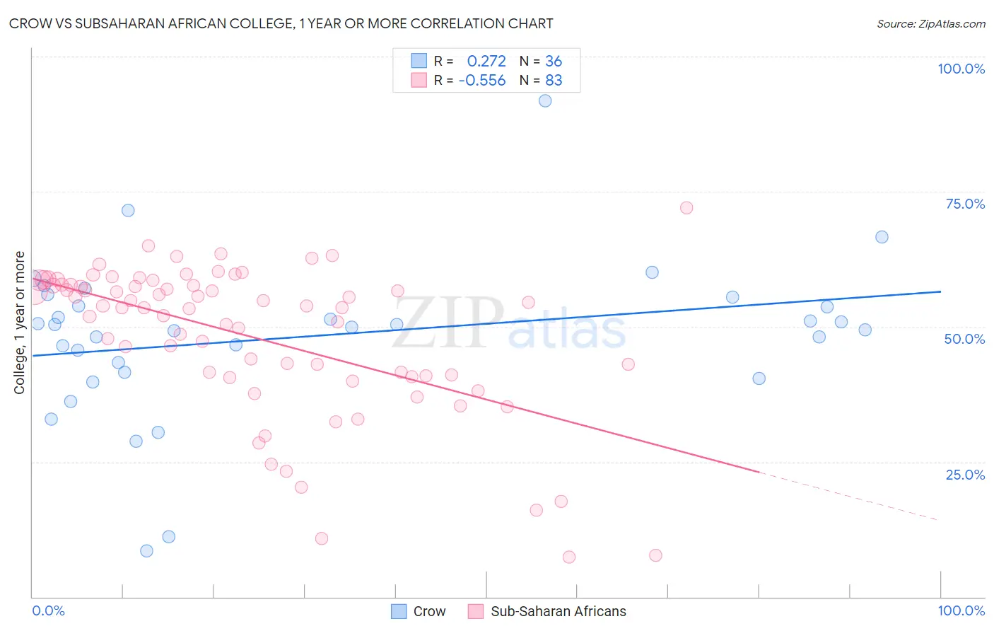 Crow vs Subsaharan African College, 1 year or more