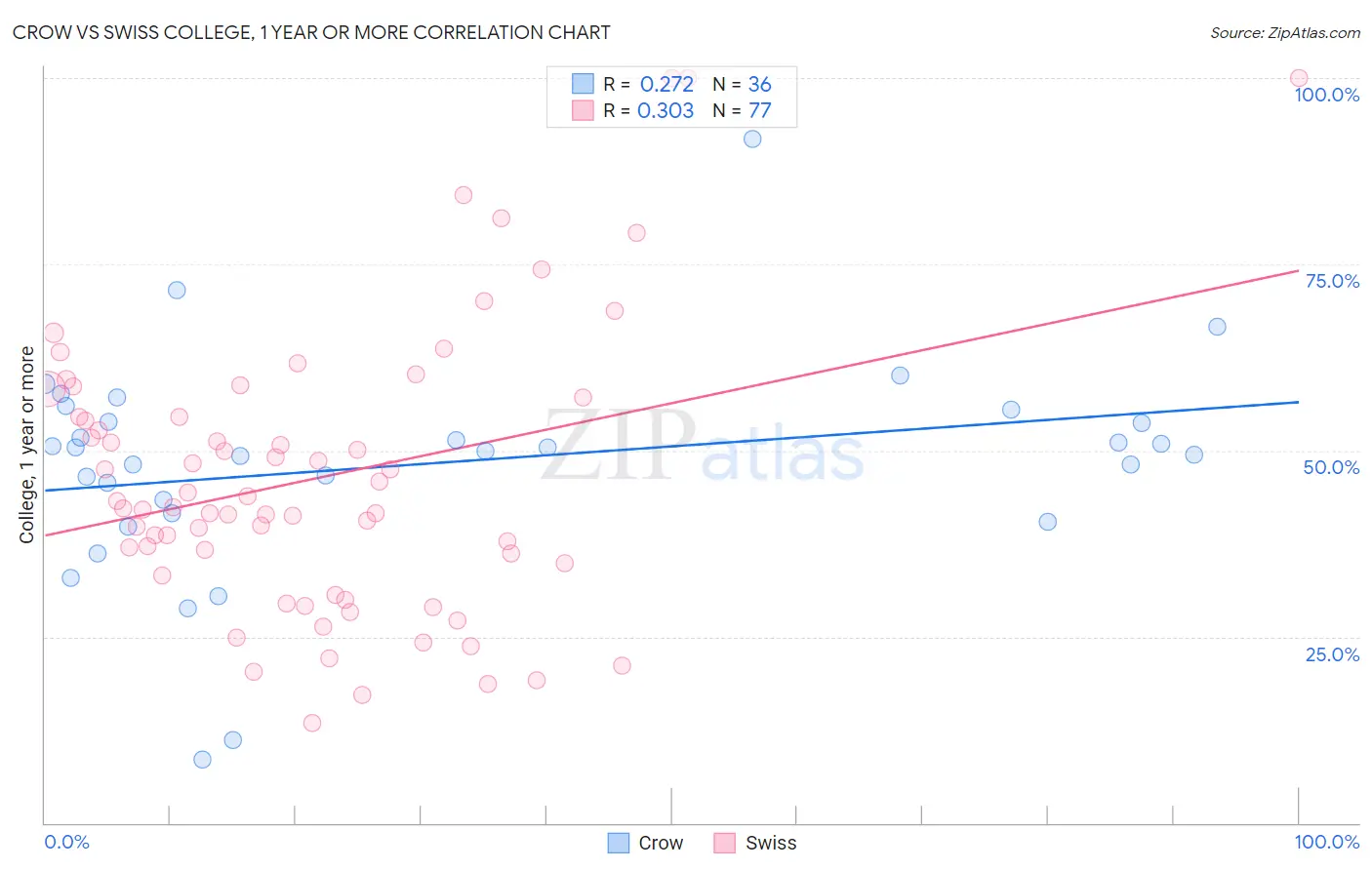 Crow vs Swiss College, 1 year or more