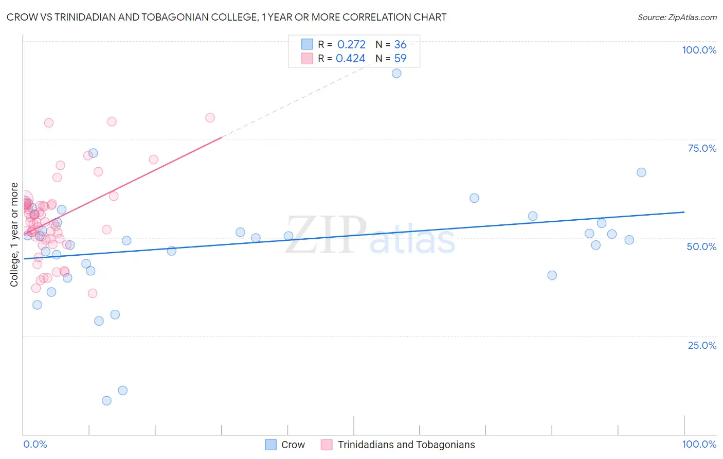 Crow vs Trinidadian and Tobagonian College, 1 year or more