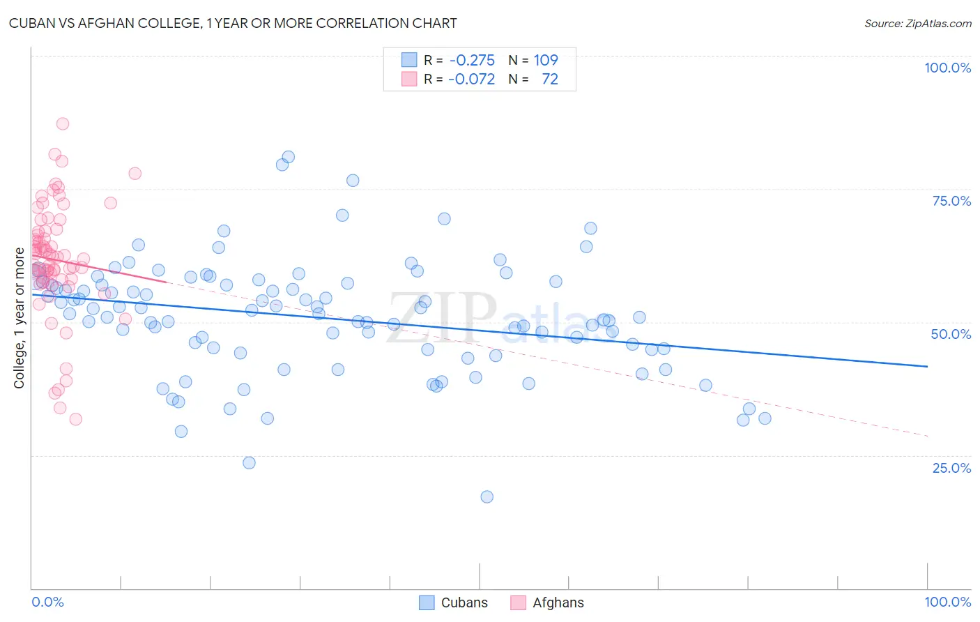 Cuban vs Afghan College, 1 year or more