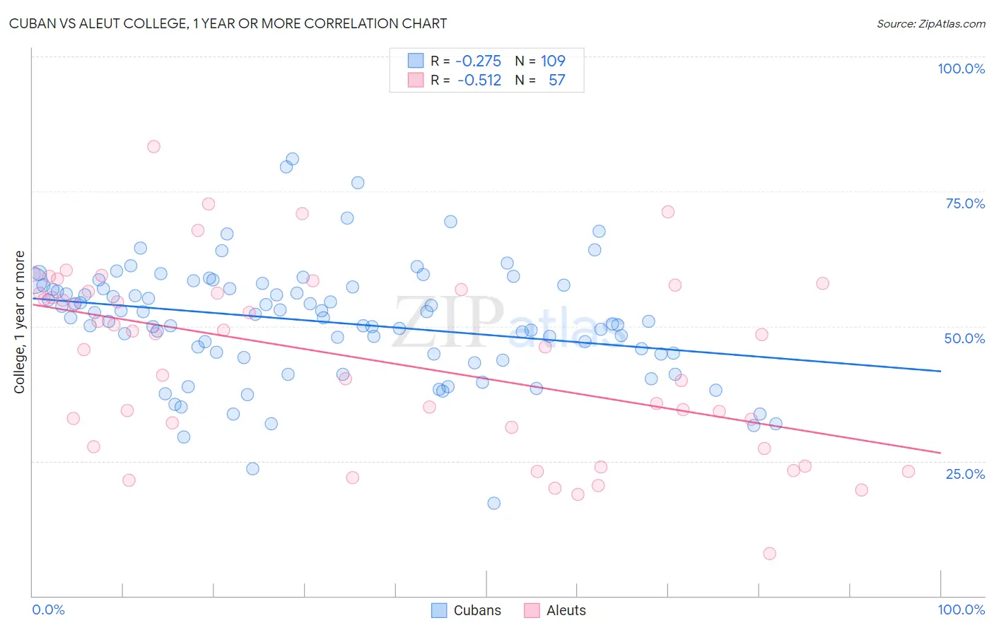 Cuban vs Aleut College, 1 year or more