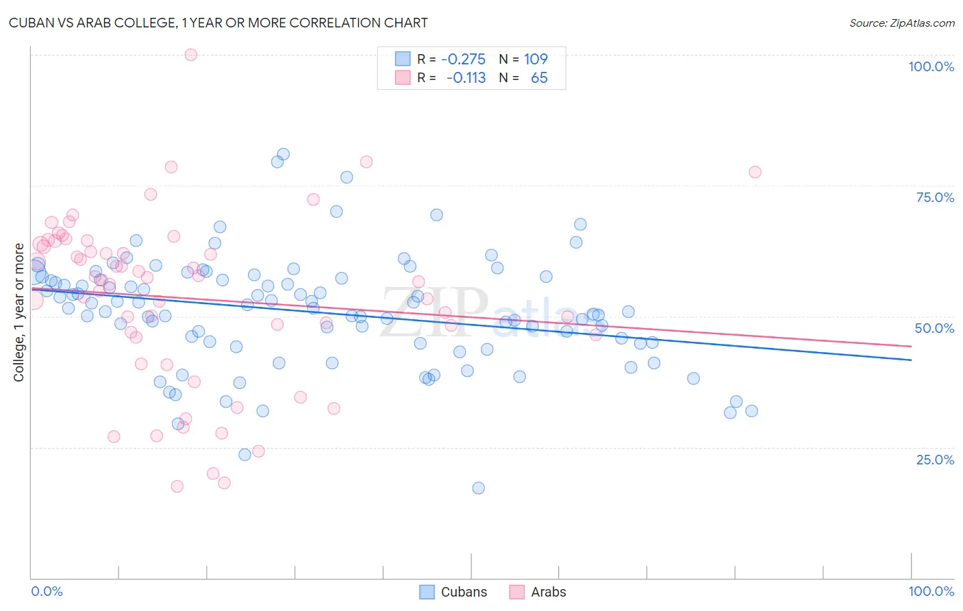 Cuban vs Arab College, 1 year or more