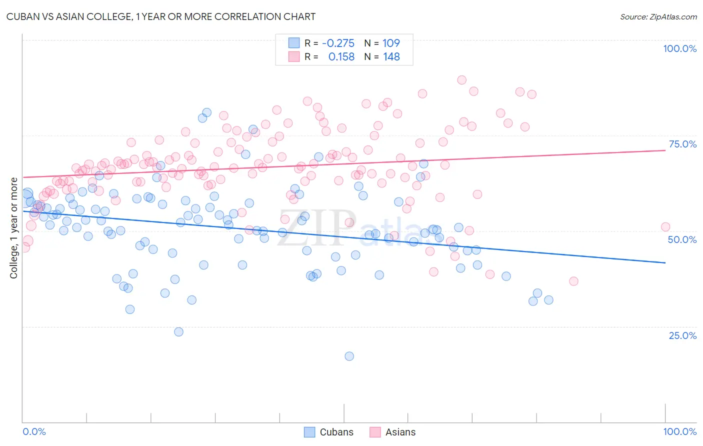 Cuban vs Asian College, 1 year or more