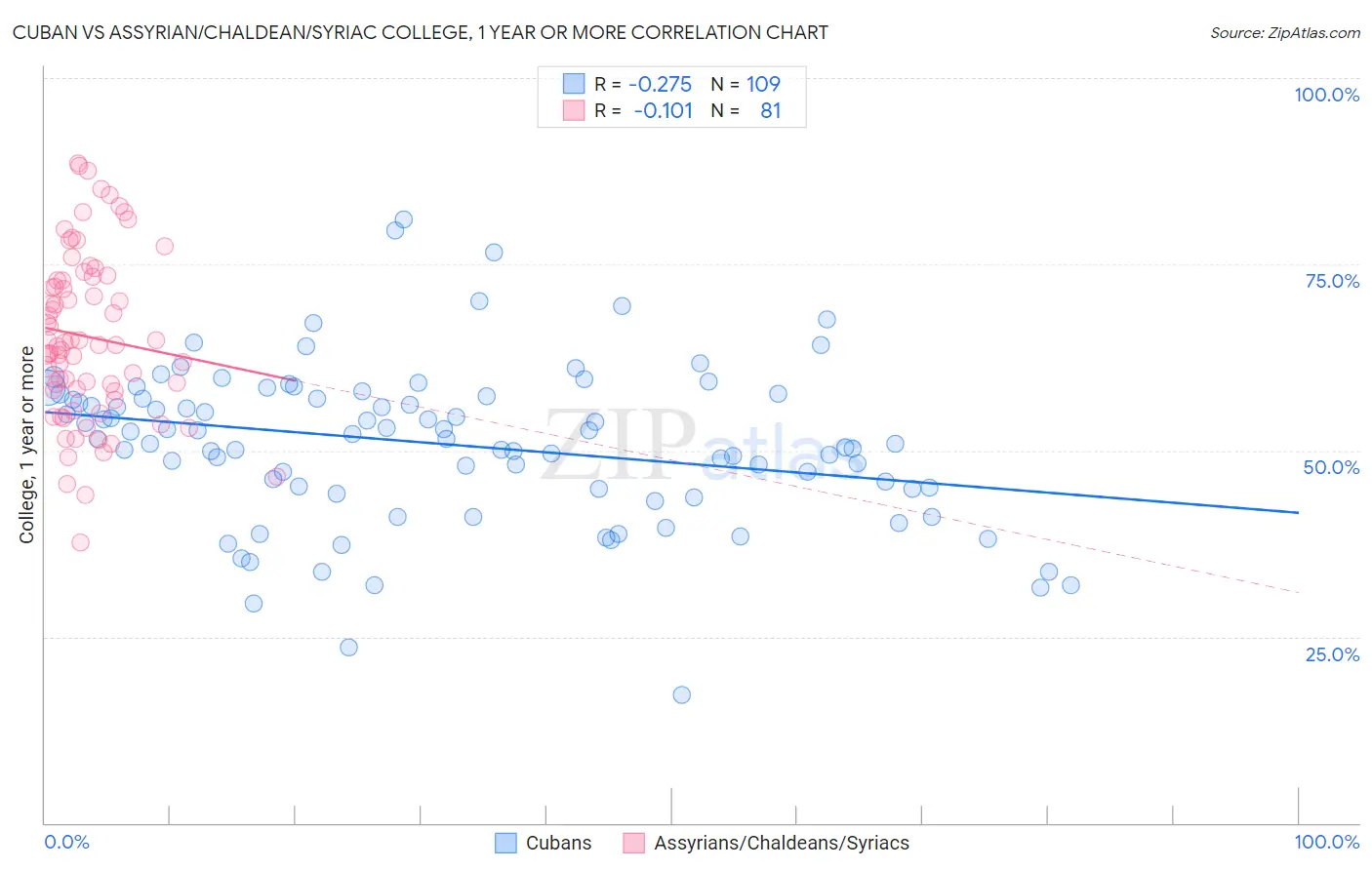 Cuban vs Assyrian/Chaldean/Syriac College, 1 year or more