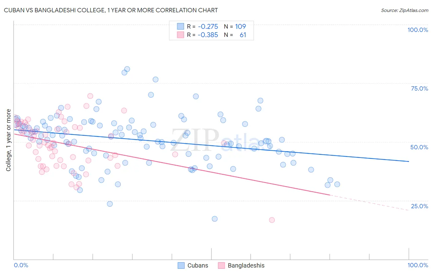 Cuban vs Bangladeshi College, 1 year or more