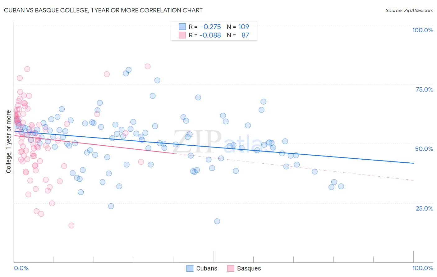 Cuban vs Basque College, 1 year or more