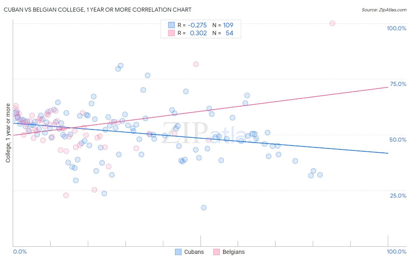 Cuban vs Belgian College, 1 year or more