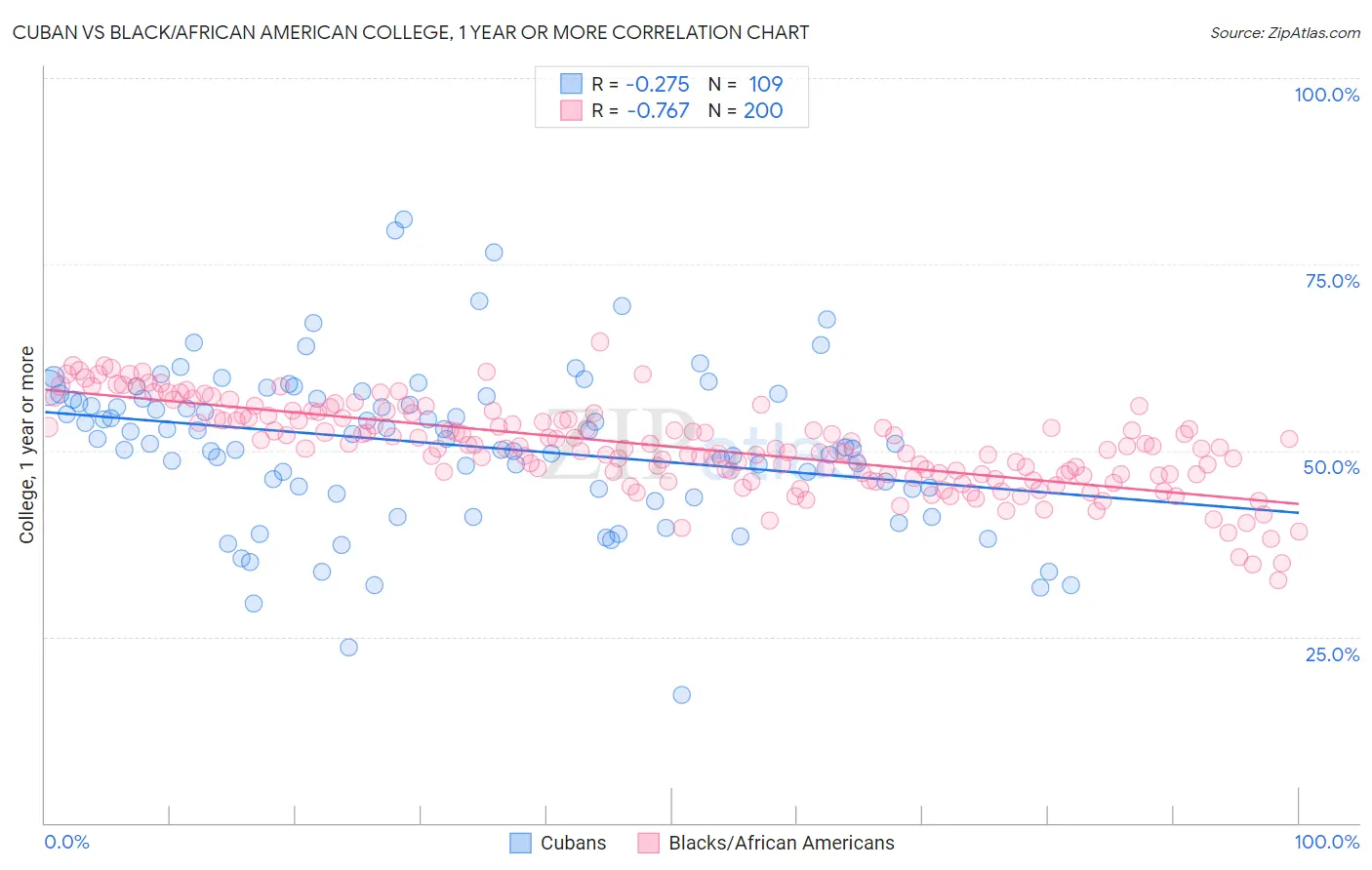 Cuban vs Black/African American College, 1 year or more