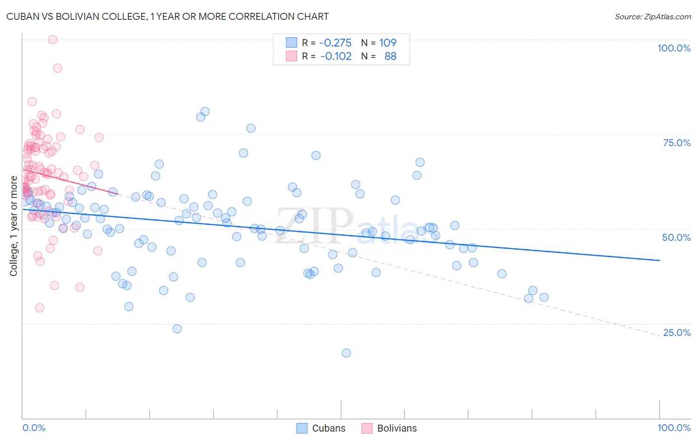 Cuban vs Bolivian College, 1 year or more