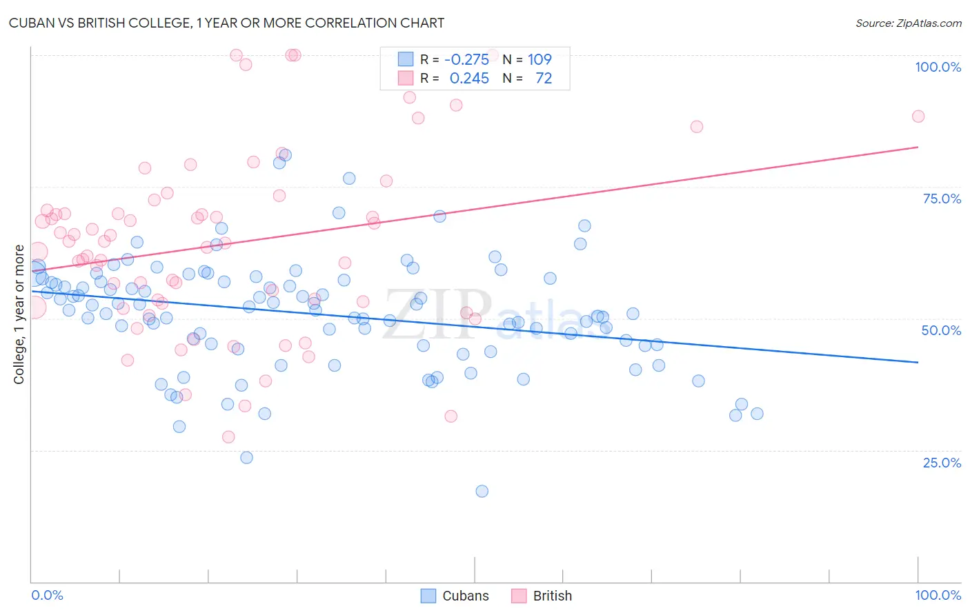 Cuban vs British College, 1 year or more