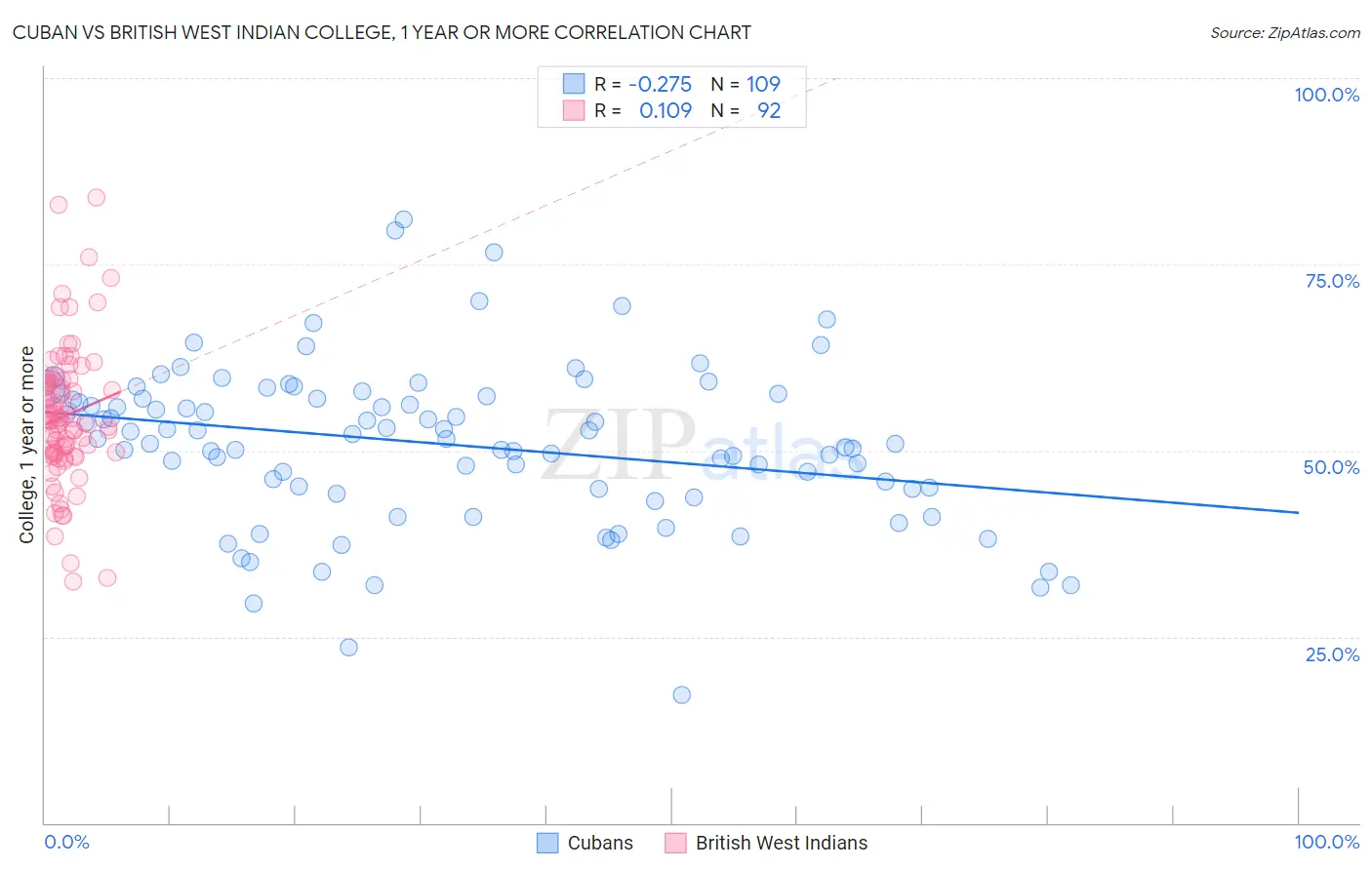 Cuban vs British West Indian College, 1 year or more