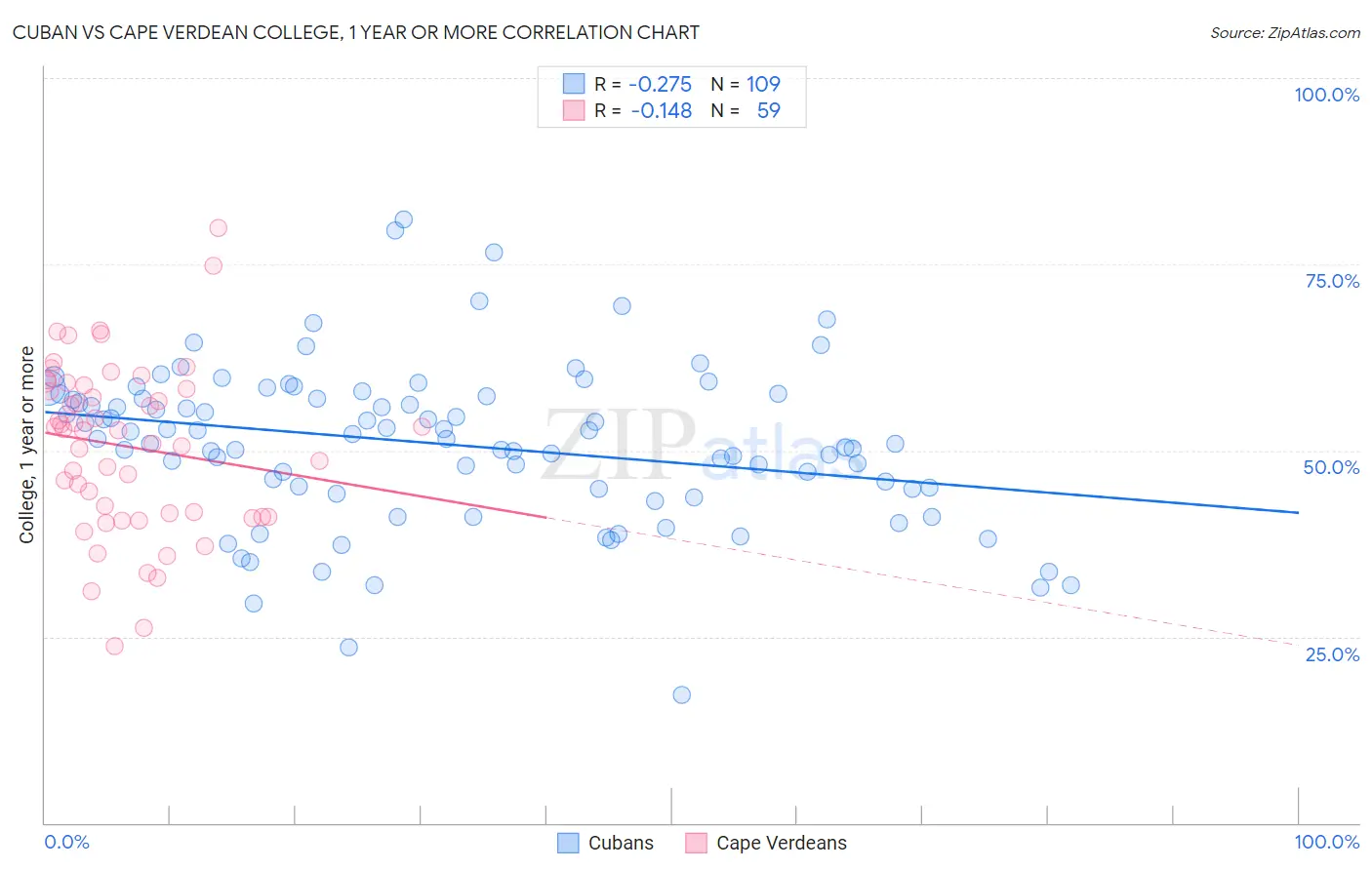 Cuban vs Cape Verdean College, 1 year or more