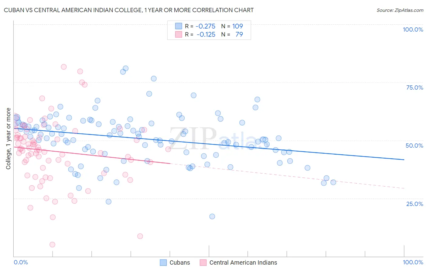 Cuban vs Central American Indian College, 1 year or more