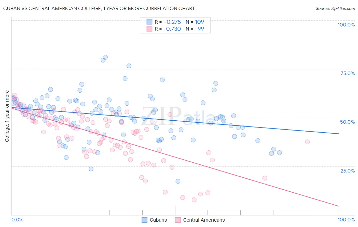 Cuban vs Central American College, 1 year or more