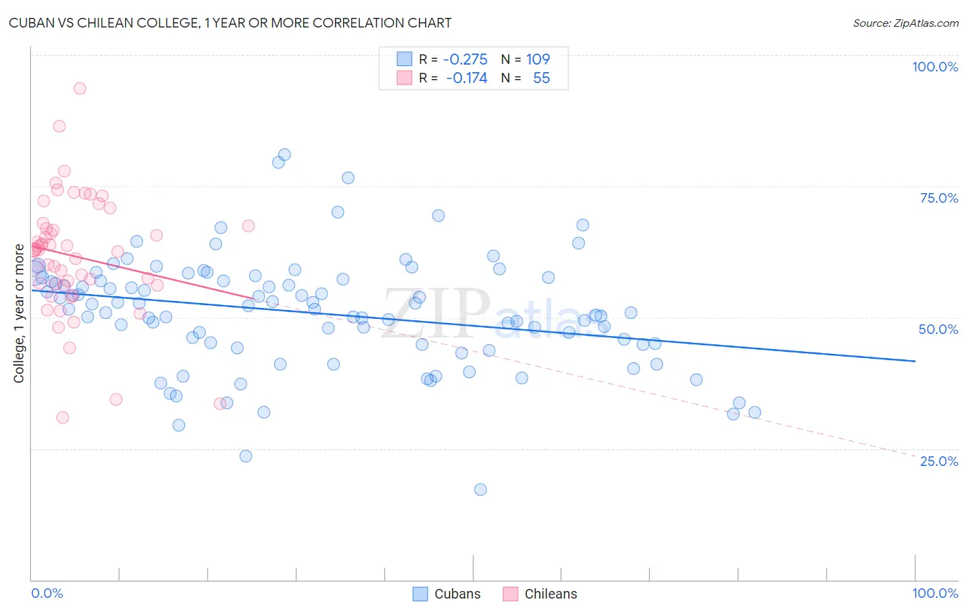 Cuban vs Chilean College, 1 year or more