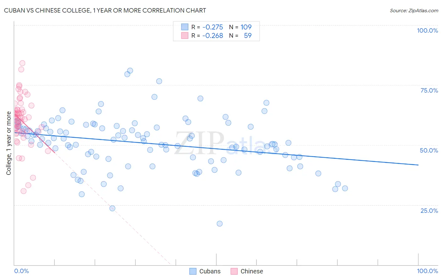 Cuban vs Chinese College, 1 year or more