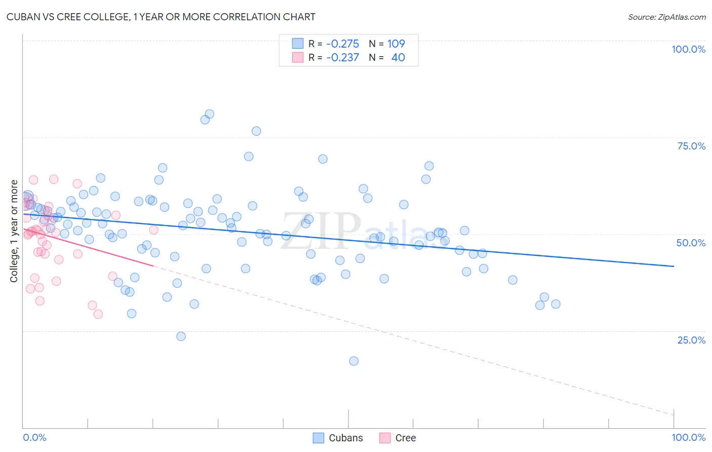 Cuban vs Cree College, 1 year or more