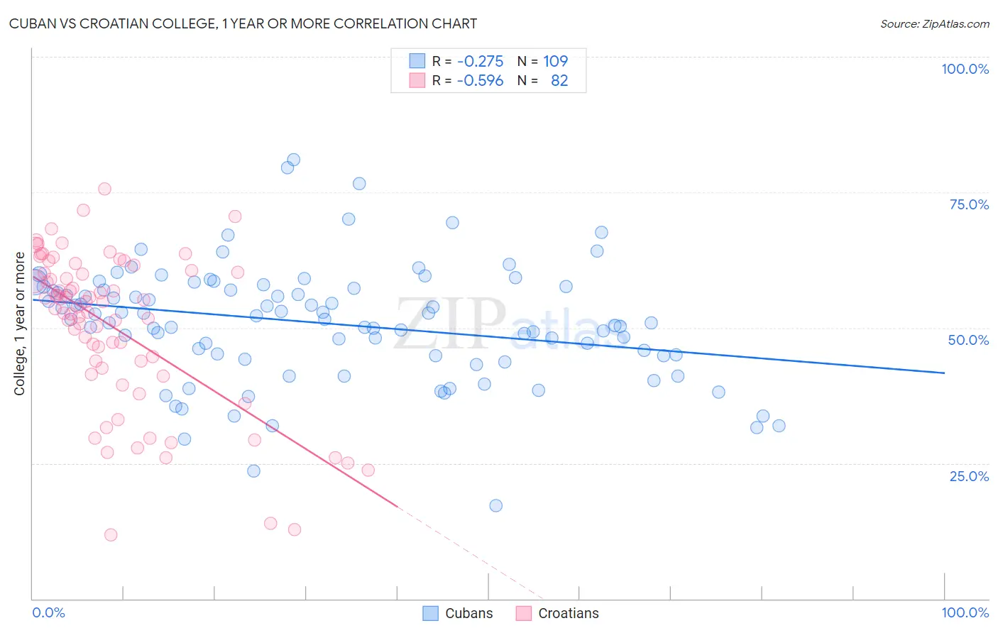 Cuban vs Croatian College, 1 year or more