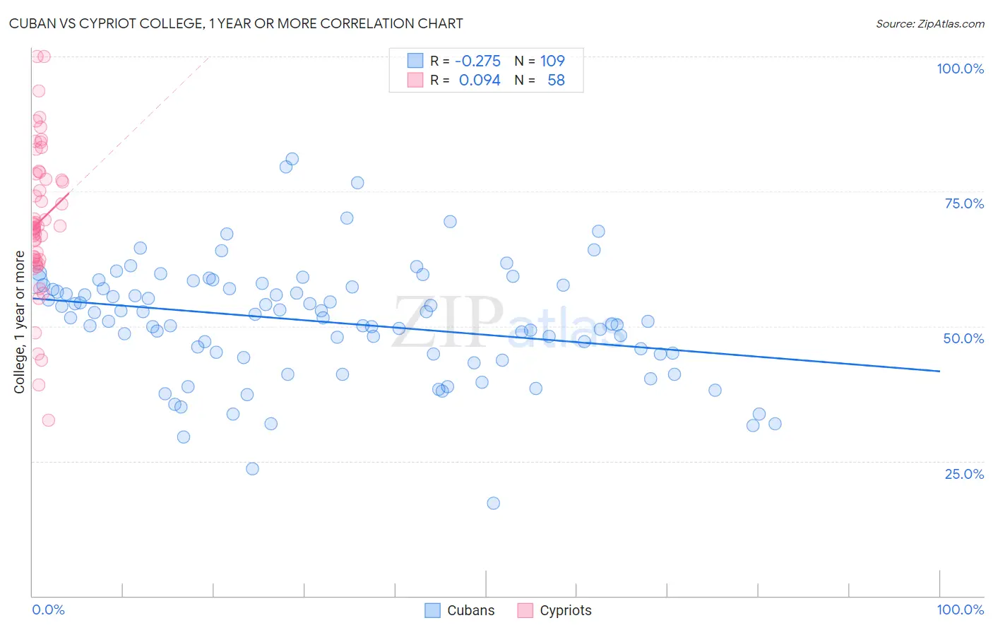 Cuban vs Cypriot College, 1 year or more