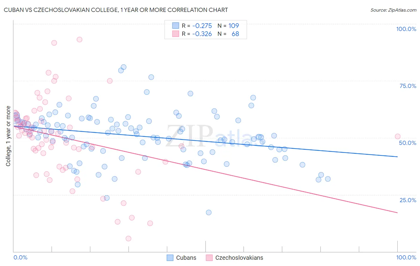 Cuban vs Czechoslovakian College, 1 year or more