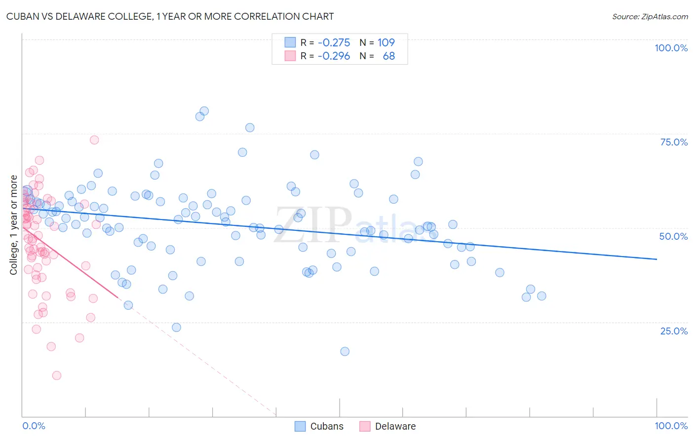 Cuban vs Delaware College, 1 year or more