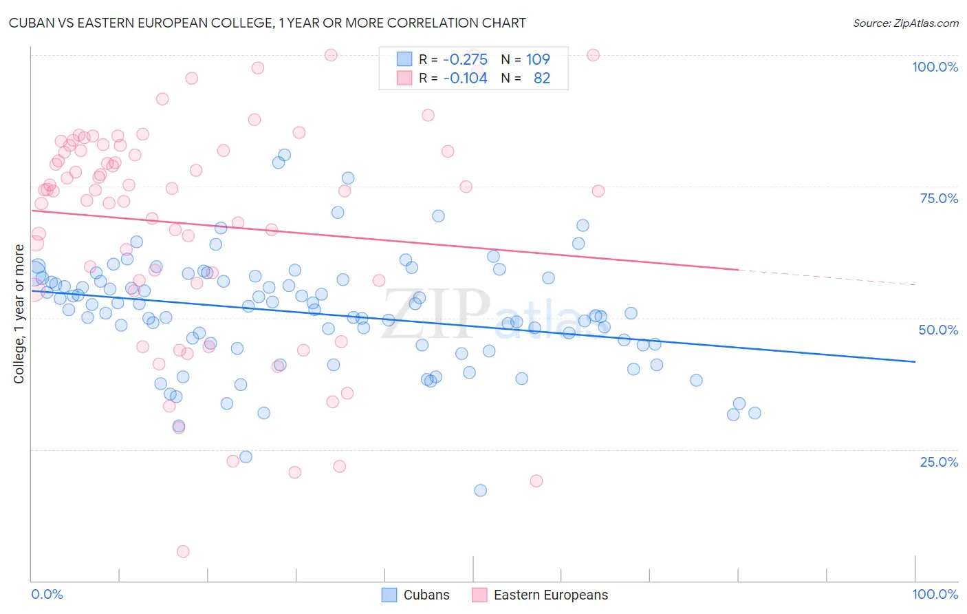 Cuban vs Eastern European College, 1 year or more