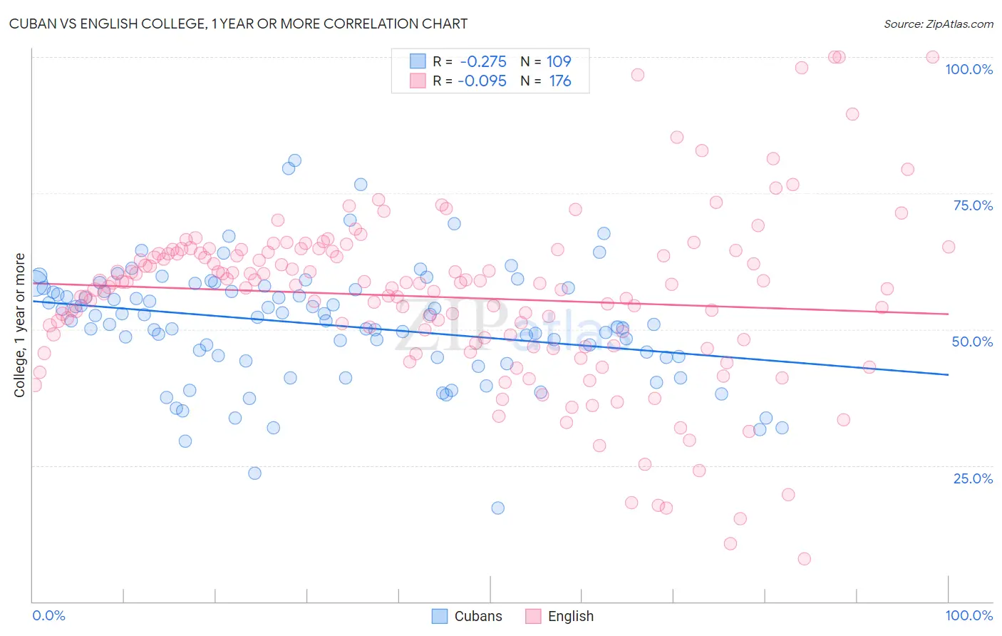 Cuban vs English College, 1 year or more