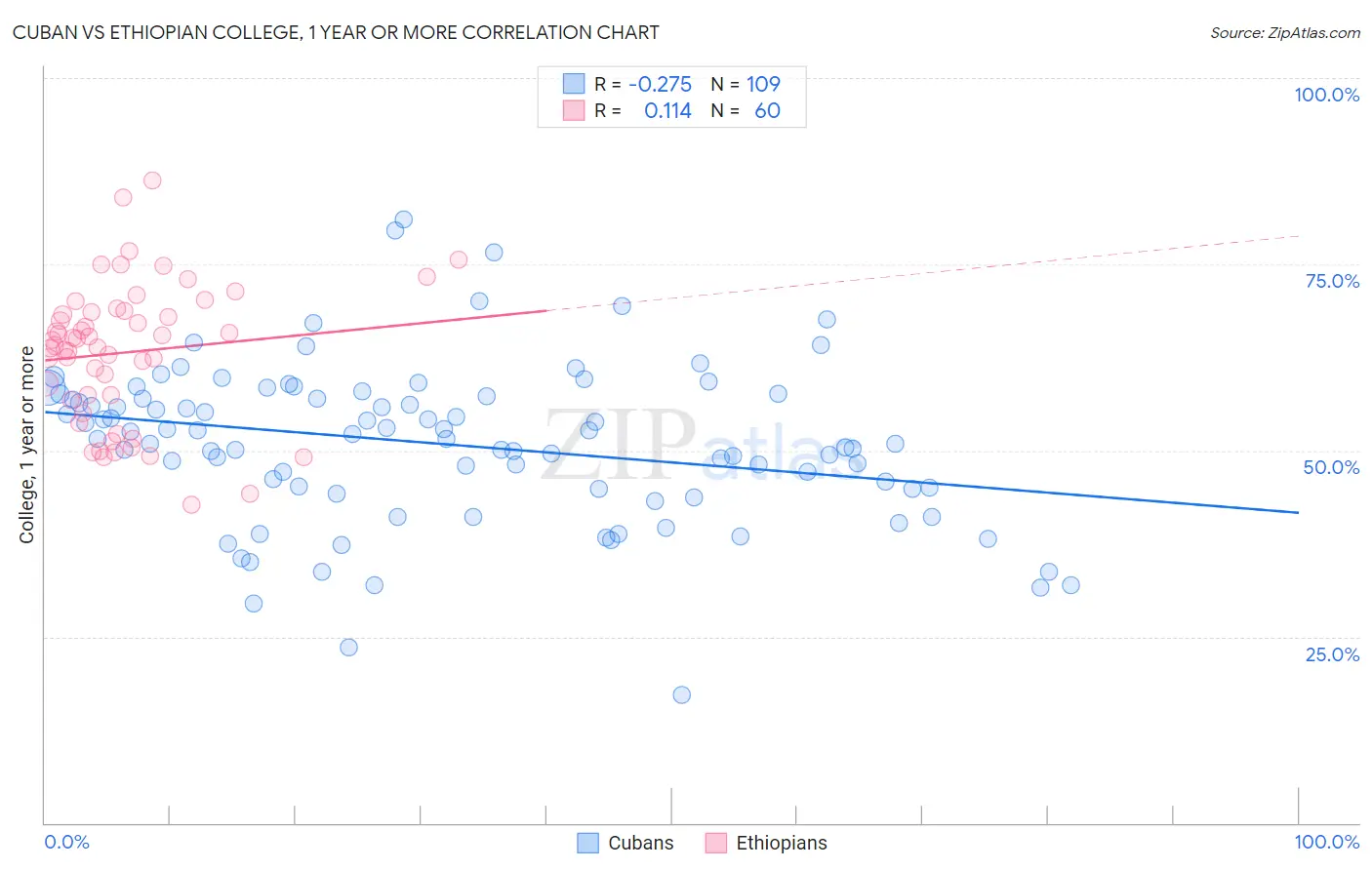 Cuban vs Ethiopian College, 1 year or more