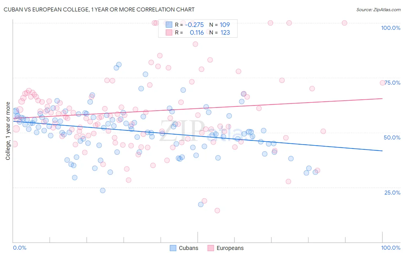 Cuban vs European College, 1 year or more