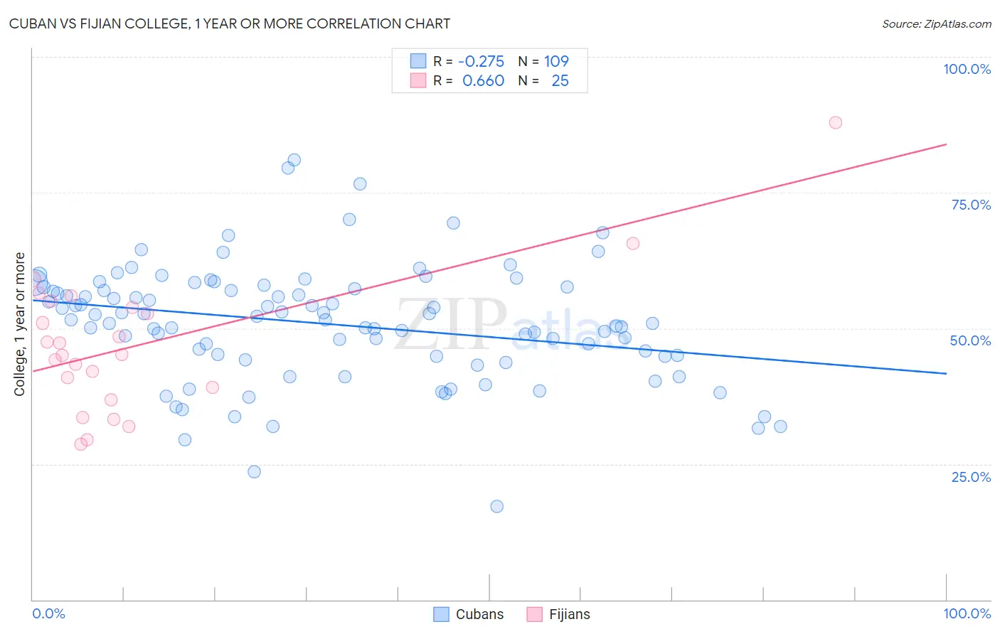 Cuban vs Fijian College, 1 year or more