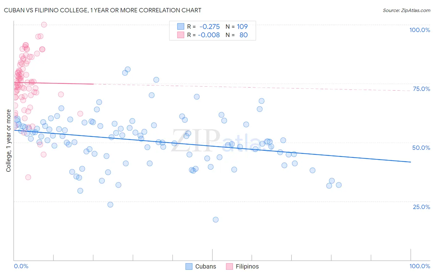 Cuban vs Filipino College, 1 year or more