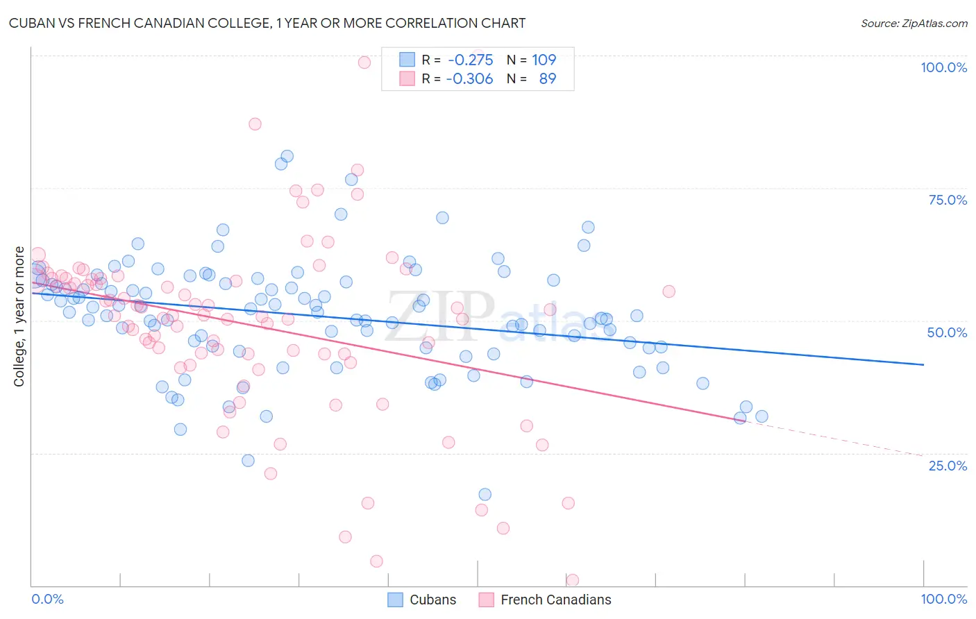 Cuban vs French Canadian College, 1 year or more