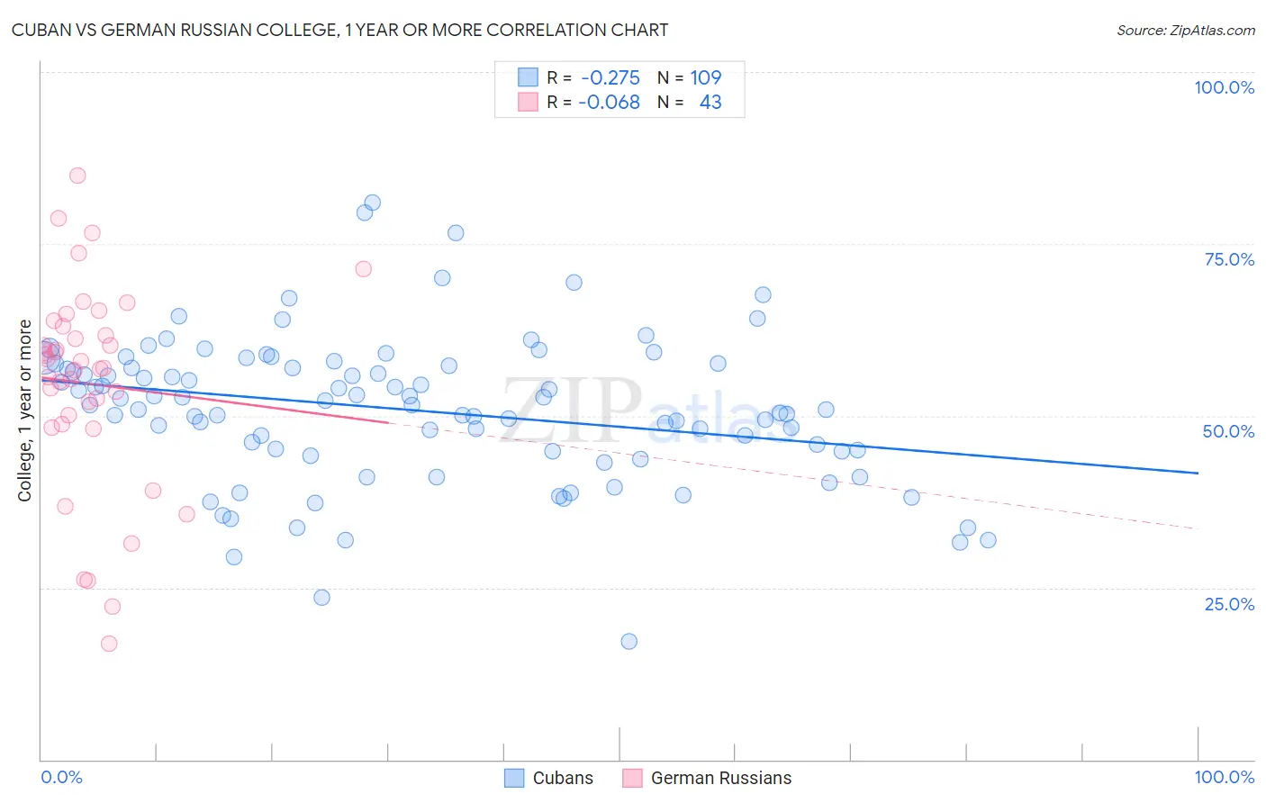 Cuban vs German Russian College, 1 year or more