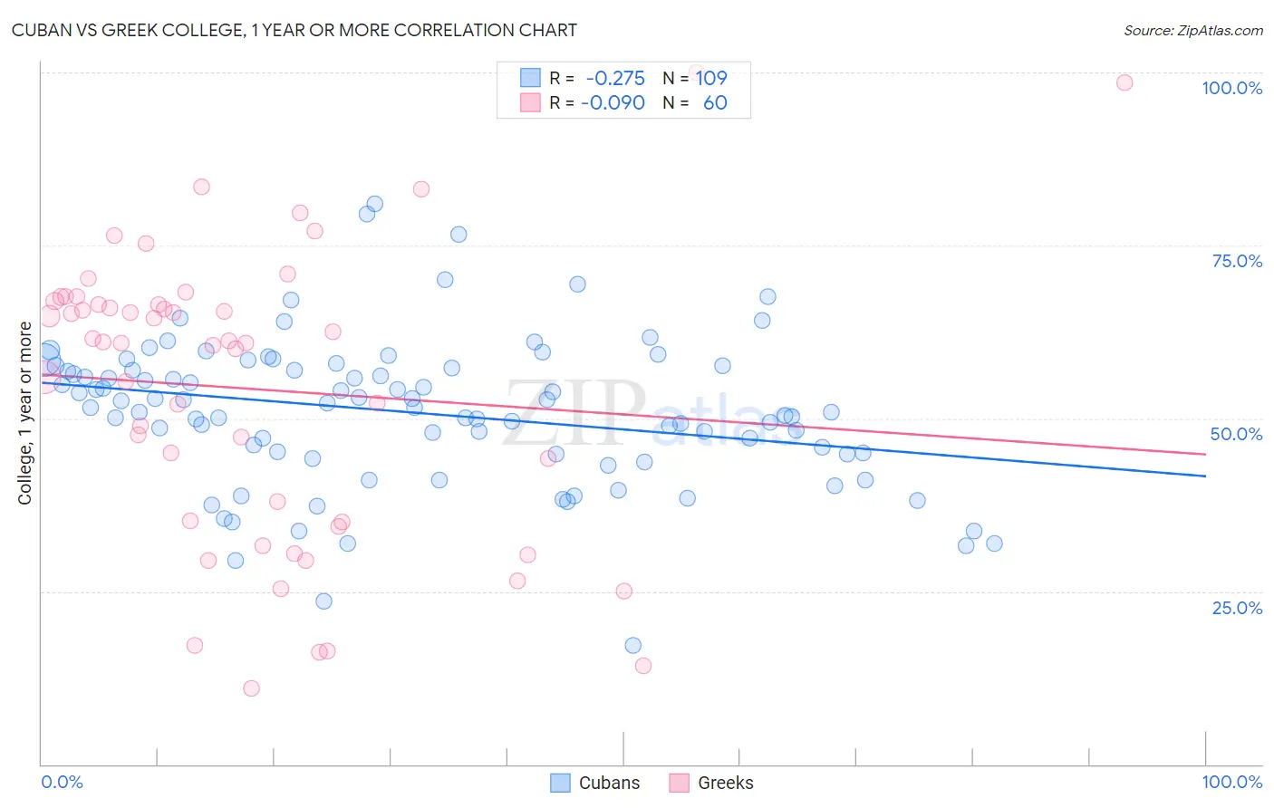Cuban vs Greek College, 1 year or more