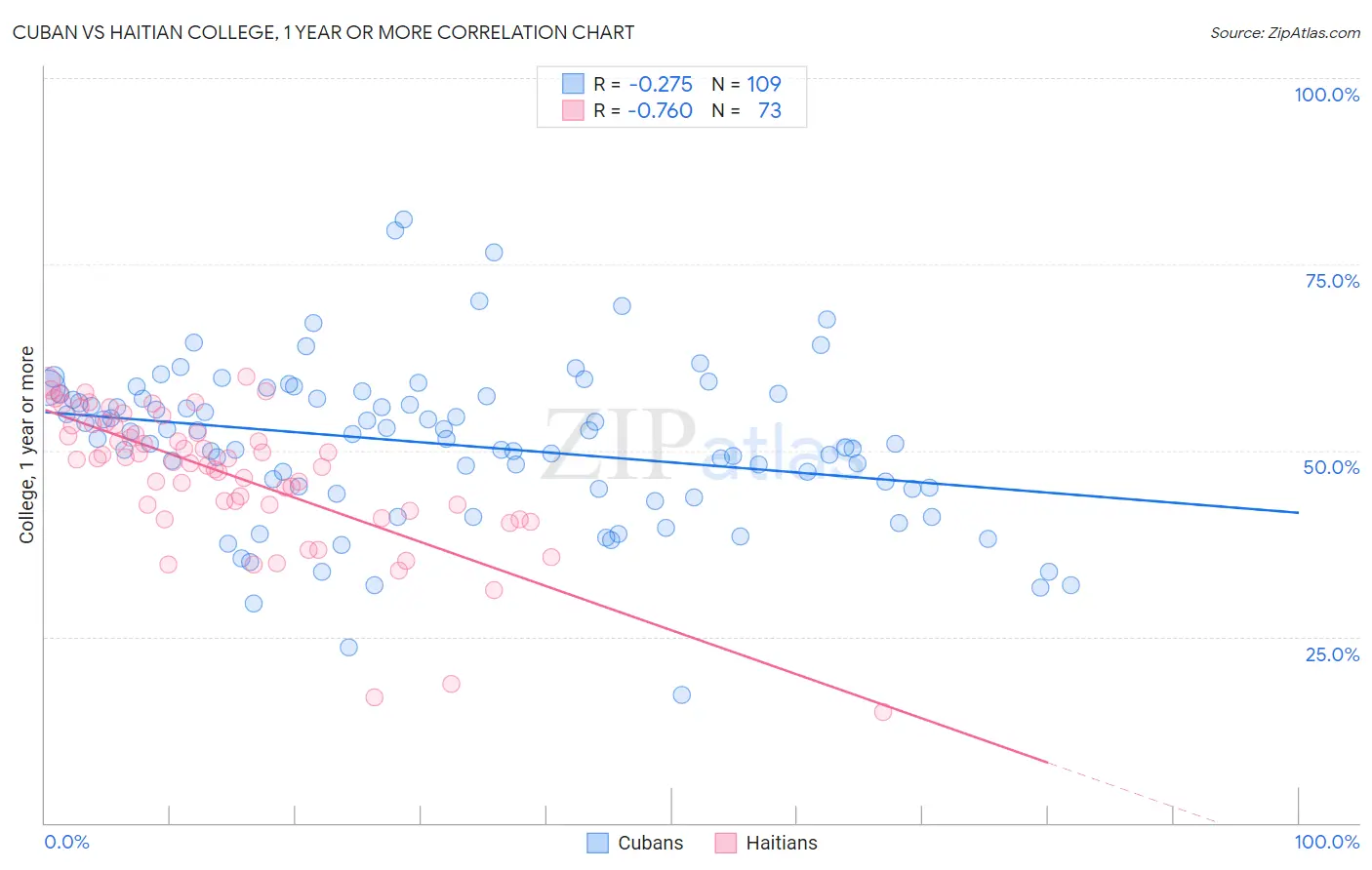 Cuban vs Haitian College, 1 year or more