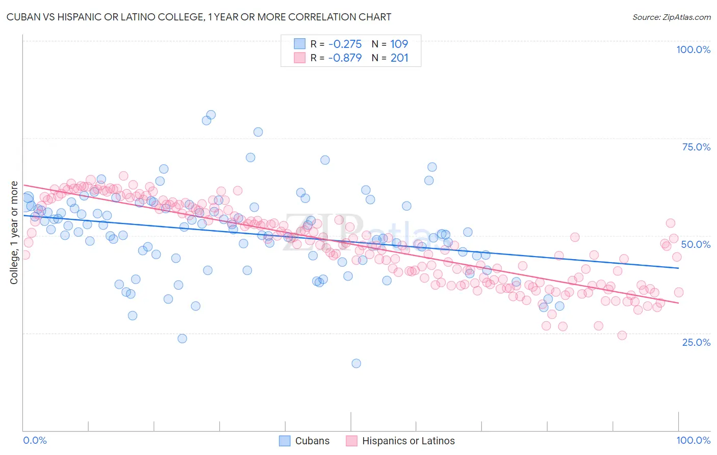 Cuban vs Hispanic or Latino College, 1 year or more