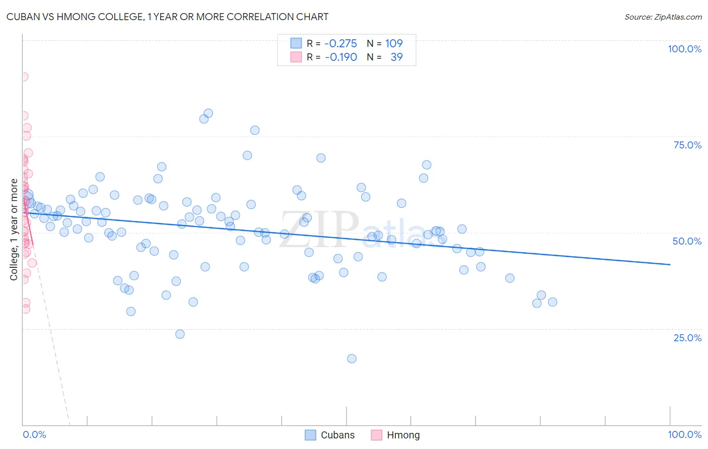 Cuban vs Hmong College, 1 year or more