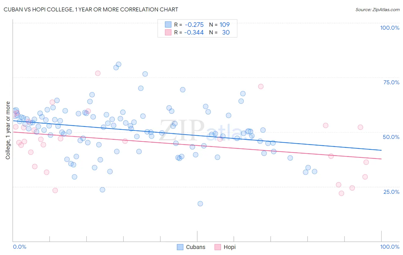 Cuban vs Hopi College, 1 year or more